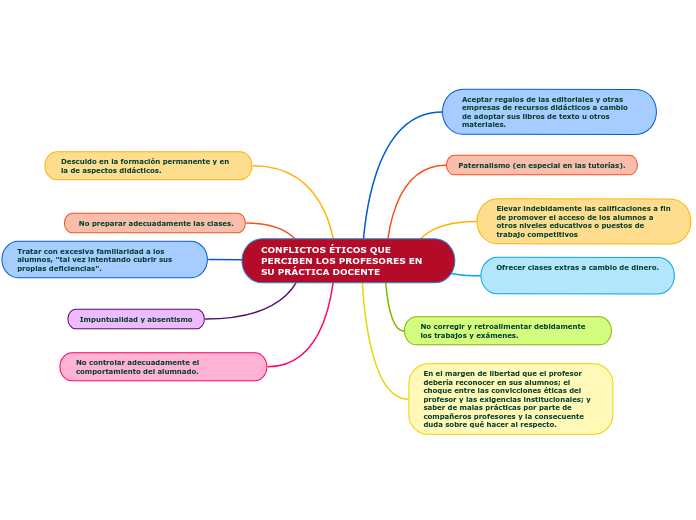 CONFLICTOS ÉTICOS QUE PERCIBEN LOS PROFESO...- Mind Map